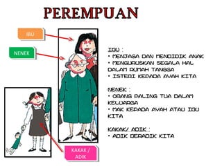 KAKAK /
ADIK
KAKAK /
ADIK
IBUIBU
NENEKNENEK
IBU :
• MENJAGA DAN MENDIDIK ANAK
• MENGURUSKAN SEGALA HAL
DALAM RUMAH TANGGA
• ISTERI KEPADA AYAH KITA
NENEK :
• ORANG PALING TUA DALAM
KELUARGA
• MAK KEPADA AYAH ATAU IBU
KITA
KAKAK/ ADIK :
• ADIK BERADIK KITA
 