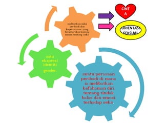 CINT
A
ORIENTASI
SEKSUAL
 