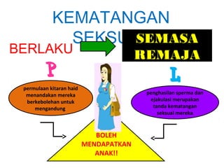 KEMATANGAN
SEKSUAL
BERLAKU
SEMASA
REMAJA
permulaan kitaran haid
menandakan mereka
berkebolehan untuk
mengandung
BOLEH
MENDAPATKAN
ANAK!!
penghasilan sperma dan
ejakulasi merupakan
tanda kematangan
seksual mereka
P L
 