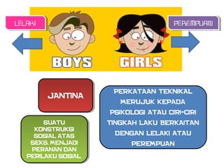JANTINAJANTINA
SUATU
KONSTRUKSI
SOSIAL ATAS
SEKS, MENJADI
PERANAN DAN
PERILAKU SOSIAL.
SUATU
KONSTRUKSI
SOSIAL ATAS
SEKS, MENJADI
PERANAN DAN
PERILAKU SOSIAL.
LELAKILELAKI PEREMPUANPEREMPUAN
perkataan teknikal
merujuk kepada
psikologi atau ciri-ciri
tingkah laku berkaitan
dengan lelaki atau
perempuan
 