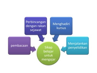 Peranan guru sekolah rendah | PPTX