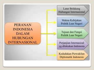 PERANAN
INDONESIA
DALAM
HUBUNGAN
INTERNASIONAL
Latar Belakang
Hubungan Internasional
Makna Kebijakan
Politik Luar Negeri
Tujuan dan Fungsi
Politik Luar Negeri
Perjanjian Internasioal
yg dilakukan Indonesia
Kedudukan Perwakilan
Diplomatik Indonesia
 