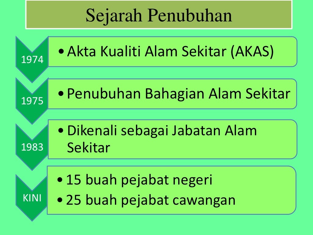 peranan jabatan alam sekitar