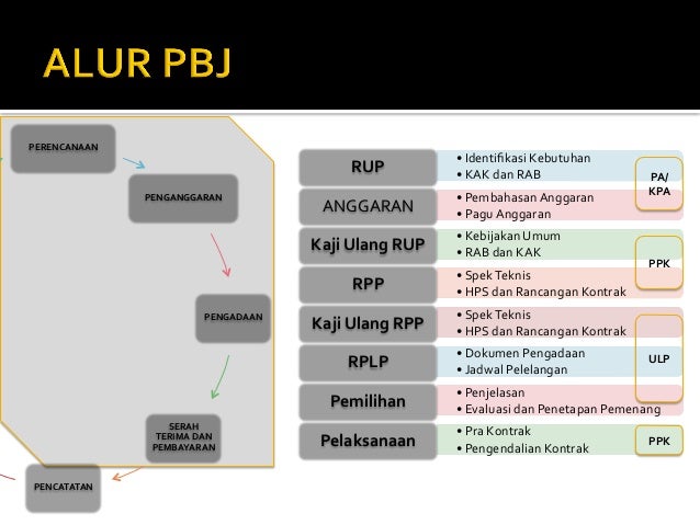 Peranan PA dan KPA dalam PBJ
