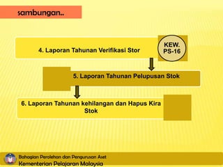 sambungan..


                                                  KEW.
        4. Laporan Tahunan Verifikasi Stor        PS-16


                       5. Laporan Tahunan Pelupusan Stok



 6. Laporan Tahunan kehilangan dan Hapus Kira
                     Stok




Bahagian Perolehan dan Pengurusan Aset
Kementerian Pelajaran Malaysia
 