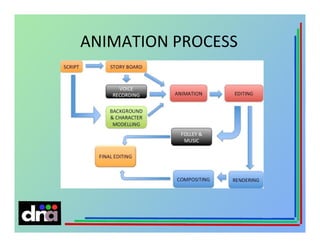 ANIMATION PROCESS

 