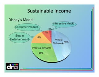 Sustainable Income
Disney’s Model
Interactive Media
Consumer Product
Studio
Entertainment

Media
Networks
Parks & Resorts

 