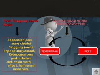Teori Tanggung Jawab
Sosial

kebebasan pers
harus disertai
tanggung jawab
kepada masyarakat.
Kebebasan pers
perlu dibatasi
oleh dasar moral,
etika & hati nurani
insan pers.

PEMERINTAH
PEMERINTAH

PERS
PERS

 