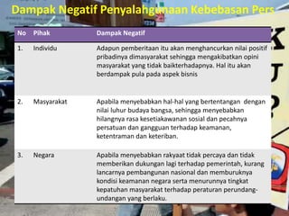 Dampak Negatif Penyalahgunaan Kebebasan Pers
No Pihak Dampak Negatif
1. Individu Adapun pemberitaan itu akan menghancurkan nilai positif
pribadinya dimasyarakat sehingga mengakibatkan opini
masyarakat yang tidak baikterhadapnya. Hal itu akan
berdampak pula pada aspek bisnis
2. Masyarakat Apabila menyebabkan hal-hal yang bertentangan dengan
nilai luhur budaya bangsa, sehingga menyebabkan
hilangnya rasa kesetiakawanan sosial dan pecahnya
persatuan dan gangguan terhadap keamanan,
ketentraman dan keteriban.
3. Negara Apabila menyebabkan rakyaat tidak percaya dan tidak
memberikan dukungan lagi terhadap pemerintah, kurang
lancarnya pembangunan nasional dan memburuknya
kondisi keamanan negara serta menurunnya tingkat
kepatuhan masyarakat terhadap peraturan perundang-
undangan yang berlaku.
 