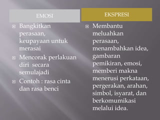 EMOSI EKSPRESI 
 Bangkitkan 
perasaan, 
keupayaan untuk 
merasai 
 Mencorak perlakuan 
diri secara 
semulajadi 
 Contoh : rasa cinta 
dan rasa benci 
 Membantu 
meluahkan 
perasaan, 
menambahkan idea, 
gambaran 
pemikiran, emosi, 
memberi makna 
menerusi perkataan, 
pergerakan, arahan, 
simbol, isyarat, dan 
berkomumikasi 
melalui idea. 
 