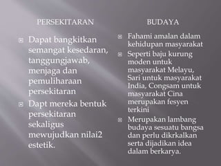 PERSEKITARAN BUDAYA 
 Dapat bangkitkan 
semangat kesedaran, 
tanggungjawab, 
menjaga dan 
pemuliharaan 
persekitaran 
 Dapt mereka bentuk 
persekitaran 
sekaligus 
mewujudkan nilai2 
estetik. 
 Fahami amalan dalam 
kehidupan masyarakat 
 Seperti baju kurung 
moden untuk 
masyarakat Melayu, 
Sari untuk masyarakat 
India, Congsam untuk 
masyarakat Cina 
merupakan fesyen 
terkini 
 Merupakan lambang 
budaya sesuatu bangsa 
dan perlu dikrkalkan 
serta dijadikan idea 
dalam berkarya. 
 