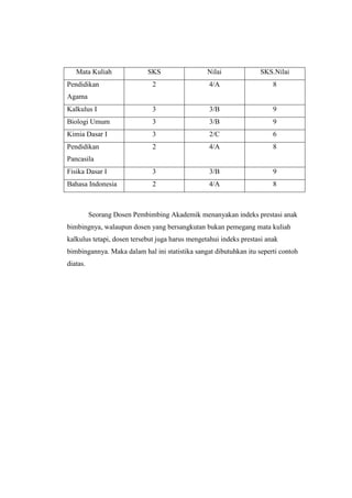 Mata Kuliah              SKS                  Nilai             SKS.Nilai
Pendidikan                   2                   4/A                    8
Agama
Kalkulus I                   3                   3/B                    9
Biologi Umum                 3                   3/B                    9
Kimia Dasar I                3                   2/C                    6
Pendidikan                   2                   4/A                    8
Pancasila
Fisika Dasar I               3                   3/B                    9
Bahasa Indonesia             2                   4/A                    8



          Seorang Dosen Pembimbing Akademik menanyakan indeks prestasi anak
bimbingnya, walaupun dosen yang bersangkutan bukan pemegang mata kuliah
kalkulus tetapi, dosen tersebut juga harus mengetahui indeks prestasi anak
bimbingannya. Maka dalam hal ini statistika sangat dibutuhkan itu seperti contoh
diatas.
 
