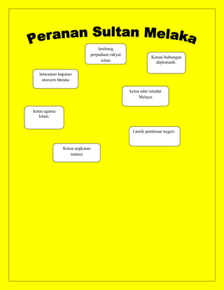 lambang
                                  perpaduan rakyat
                                                                 Ketuai hubungan
                                        jelata                     diplomatik.
          sese
   Selaraskan kegiatan
    ekonomi Melaka

                                                     ketua adat istiadat
                                                          Melayu


ketua agama
   Islam.


                                                      Lantik pembesar negeri.


                 Ketua angkatan
                     tentera
 