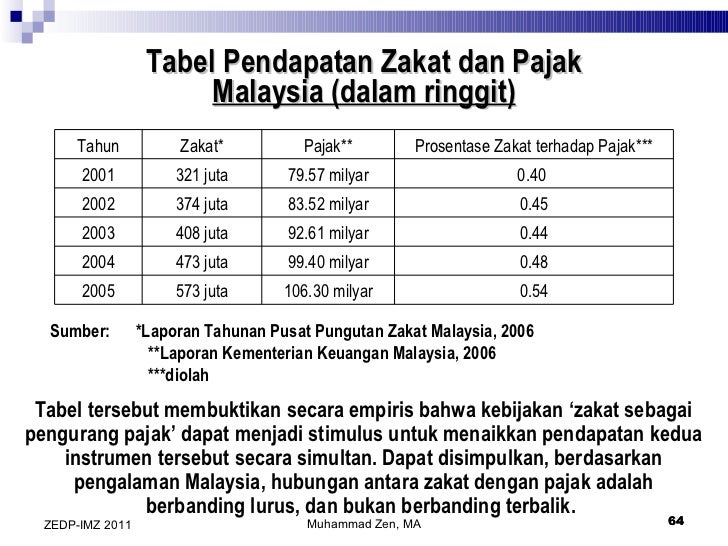 Peranan zis dalam perekonomian