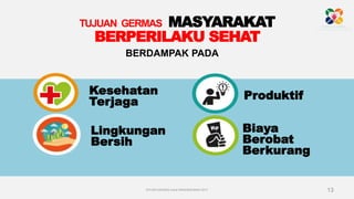 TUJUAN GERMAS MASYARAKAT
BERPERILAKU SEHAT
Kesehatan
Terjaga
Produktif
Lingkungan
Bersih
Biaya
Berobat
Berkurang
BERDAMPAK PADA
13DITJEN KESMAS untuk RAKERKESNAS 2017
 