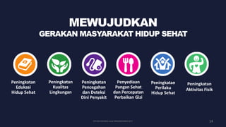 MEWUJUDKAN
GERAKAN MASYARAKAT HIDUP SEHAT
14
Peningkatan
Edukasi
Hidup Sehat
Peningkatan
Kualitas
Lingkungan
Peningkatan
Pencegahan
dan Deteksi
Dini Penyakit
Penyediaan
Pangan Sehat
dan Percepatan
Perbaikan Gizi
Peningkatan
Perilaku
Hidup Sehat
Peningkatan
Aktivitas Fisik
DITJEN KESMAS untuk RAKERKESNAS 2017
 