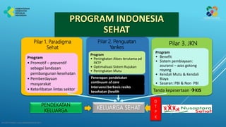 RENSTRA
2015-2019
Program
• Promotif – preventif
sebagai landasan
pembangunan kesehatan
• Pemberdayaan
masyarakat
• Keterlibatan lintas sektor
Program
• Peningkatan Akses terutama pd
FKTP
• Optimalisasi Sistem Rujukan
• Peningkatan Mutu
Program
• Benefit
• Sistem pembiayaan:
asuransi – azas gotong
royong
• Kendali Mutu & Kendali
Biaya
• Sasaran: PBI & Non PBI
Tanda kepesertaan KIS
D
T
P
K
KELUARGA SEHAT
Penerapan pendekatan
continuum of care
Intervensi berbasis resiko
kesehatan (health risk)
PENDEKATAN
KELUARGA
PROGRAM INDONESIA
SEHAT
2
Pilar 1. Paradigma
Sehat
Pilar 2. Penguatan
Yankes
Pilar 3. JKN
DITJEN YANKES untuk RAKERKESNAS 2017
 
