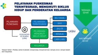 PELAYANAN PUSKESMAS
TERINTEGRASI, MENGIKUTI SIKLUS
HIDUP DAN PENDEKATAN KELUARGA
PELAYANAN
PUSKESMAS
PELAYANAN
TERINTEGRASI
IBU HAMIL
BAYI
BALITA
REMAJA
LAIN-LAIN
KUNJUNGAN
KE RUMAH
(UKM)
PELAYANAN
MENGIKUTI
SIKLUS HIDUP
KELUARGA
TATANAN
SEHAT
MASYARAKAT
SEHAT
UKBM
DALAM
GEDUNG
(UKP)
5Tatanan Sehat : Perilaku sehat di sekolah, tempat kerja, tempat bermain, tempat umum, tempat ibadah
dan Fasyankes.
 