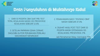 4. DILIHAT HASIL POST TEST DARI 50
PESERTA MASIH DITEMUKAN 105
KESALAHAN, PRESENTASE 21%
Jadi Pemahaman Masy. meningkat 79%
2. PEMAHAMAN MASY. TENTANG OBAT
MASIH SEBESAR 47.4%
1. DARI 50 PESERTA CBIA SAAT PRE-TEST
TOTAL KESALAHAN MASIH 263 PRESENTASE
KESALAHAN SEBESAR 52.6%
3. SETELAH PAPARAN GEMA CERMAT,
DAGUSIBU & POR PERUBAHAN PERILAKU
MASYARAKAT MENINGKAT.
 