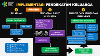 PELATIHAN PENDATAAN & INFO
KESEHATAN
ANALISIS DATA KELUARGA &
IINTERVENSI
1 2 3
Tenaga Pembina Keluarga,
Tenaga Teknis,
Tenaga pengolah Data,
Tenaga Managemen PKM
Materi Pelatihan, a.I
PISDPK
MANAGEMEN
PUSKESMAS
PENDATAAN
E-aplikasi,
Manual/Formulir
Input Data Keluarga,
PINKESGA,
Mengolah Data,
Tabulasi Data,
APLIKASI KS
12 INDIKATOR
KELUARGA SEHAT
Analisis
Masalah
Prioritas
Pemecahan
Masalah
Manajemen Puskesmas
Perencanaan:
RUK  RPK Lokmin
Bulanan,
Triwulan
Wasdal dan Penilaian
ANALISIS DATA
KELUARGA
PROSES
6
IMPLEMENTASI PENDEKATAN KELUARGA
Pelaksanaan Intervensi
DITJEN YANKES untuk RAKERKESNAS 2017
 