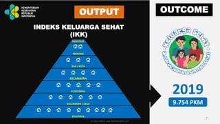 NASIONAL
PROVINSI
KAB / KOTA
KECAMATAN
PUSKESMAS
KELURAHAN / DESA
KELUARGA
2019
9.754 PKM
OUTPUT
INDEKS KELUARGA SEHAT
(IKK)
OUTCOME
7
DITJEN YANKES untuk RAKERKESNAS 2017
 