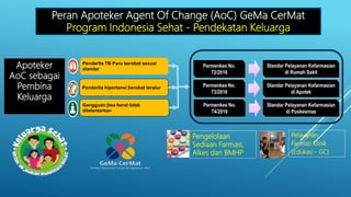 Apoteker
AoC sebagai
Pembina
Keluarga
Penderita TB Paru berobat sesuai
standar
Penderita hipertensi berobat teratur
Gangguan jiwa berat tidak
ditelantarkan
Pengelolaan
Sediaan Farmasi,
Alkes dan BMHP
Pelayanan
Farmasi Klinik
(Edukasi - GC)
Peran Apoteker Agent Of Change (AoC) GeMa CerMat
Program Indonesia Sehat - Pendekatan Keluarga
 