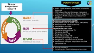Peran Farmasi
 Pasif: Pencarian kasus pada pasien yang datang
ke Apotek
 Aktif: edukasi dan pemberdayaan masyarakat
melalui Apoteker AoC (Gema Cermat, Dagusibu)
 Pelaporan: Notifikasi pasien, pendataan dan
pelaporan
Manajemen pengelolaan logistik:
 Penyediaan obat TB (Paket DOTS, Obat MDR)
 Penyimpanan & Distribusi obat TB
 Pengamatan mutu obat
Pelayanan Farmasi Klinik:
 Pemberian informasi obat TB
 Konseling obat TB
 Pengkajian resep TB
 Kajian interaksi obat TB
 Monitoring efek samping obat TB
 Pengawasan kepatuhan minum obat TB
 Pemantauan kemajuan pengobatan dan hasil
pengobatan TB
 Edukasi masyarakat
 Home Pharmacy Care (Fasilitasi pengantaran obat)
Strategi
Komprehensif
untuk TB
 