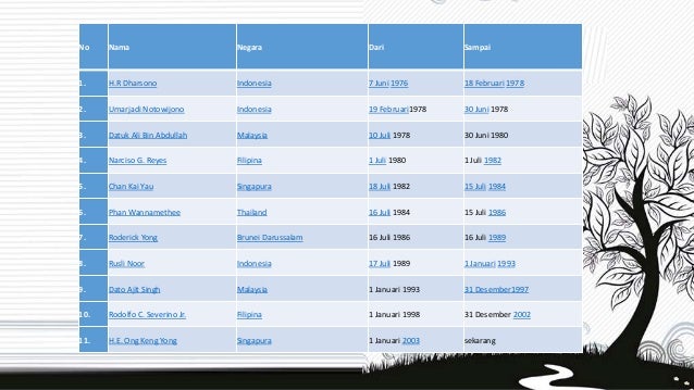Peran Asean Peran Asean