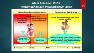 Membangun berat
badan potensial
MASA
MASA “
“EMAS
EMAS”
” DAN
DAN “
“KRITIS
KRITIS”
”
Membangun
tinggi badan
potensial
Untuk Mencapai Tinggi dan Berat
badan optimal
Dibutuhkan seluruh zat gizi (makro dan mikro)
secara seimbang, diperoleh dari menyusui
eksklusif sampai 6 bulan, diteruskan dengan
ASI dan MP-ASI
Butuh gizi
mikro & protein Butuh Kalori
Konsepsi
Konsepsi 20 mg LAHIR
20 mg LAHIR 2 TAHUN
2 TAHUN
Kehamilan
Kehamilan &
& Pertumbuhan
Pertumbuhan Janin
Janin Pertumbuhan
Pertumbuhan Bayi
Bayi &
& Anak
Anak
Pertumbuhan otak
Masa Emas dan Kritis
Pertumbuhan dan Perkembangan Anak 15
 