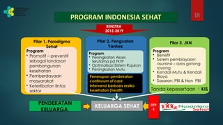RENSTRA
2015-2019
Program
• Promotif – preventif
sebagai landasan
pembangunan
kesehatan
• Pemberdayaan
masyarakat
• Keterlibatan lintas
sektor
Program
• Peningkatan Akses
terutama pd FKTP
• Optimalisasi Sistem Rujukan
• Peningkatan Mutu
Program
• Benefit
• Sistem pembiayaan:
asuransi – azas gotong
royong
• Kendali Mutu & Kendali
Biaya
• Sasaran: PBI & Non PBI
Tanda kepesertaan KIS
DTP
K
KELUARGA SEHAT
Penerapan pendekatan
continuum of care
Intervensi berbasis resiko
kesehatan (health risk)
PENDEKATAN
KELUARGA
PROGRAM INDONESIA SEHAT 18
Pilar 1. Paradigma
Sehat
Pilar 2. Penguatan
Yankes
Pilar 3. JKN
 