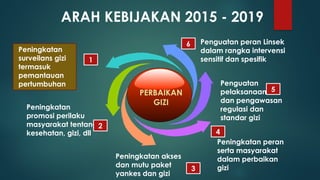 PERBAIKAN
GIZI
Peningkatan
surveilans gizi
termasuk
pemantauan
pertumbuhan
Peningkatan
promosi perilaku
masyarakat tentang
kesehatan, gizi, dll
Peningkatan akses
dan mutu paket
yankes dan gizi
Peningkatan peran
serta masyarakat
dalam perbaikan
gizi
Penguatan
pelaksanaan
dan pengawasan
regulasi dan
standar gizi
Penguatan peran Linsek
dalam rangka intervensi
sensitif dan spesifik
1
2
3
4
5
6
ARAH KEBIJAKAN 2015 - 2019 20
 