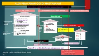 ALUR PELAYANAN GIZI DI MASYARAKAT
SELURUH KELUARGA
1. Penyuluhan/Konseling Gizi;
a. ASI eksklusif dan MP-ASI
b. Gizi seimbang
c. Pola asuh ibu dan anak
2. Pemantauan pertumbuhan anak
3. Penggunaan garam beryodium
4. Pemanfaatan pekarangan
5. Peningkatan daya beli
KELUARGA MISKIN
6. Bantuan pangan darurat;
a. PMT balita, ibu hamil
b. PKH
POSYANDU
• Penimbangan balita
(D)
• Konseling
• Suplementasi gizi
• Pelayanan kesehatan
dasar
• PMT Pemulihan
• Konseling
Puskesmas
TFC
Rumah Sakit
Sehat, BB Naik (N)
BGM, Gizi buruk, sakit
BB Tidak naik (T),
Gizi kurang
CFC
Sehat, BB Naik (N)
Sembuh, tidak perlu PMT
Sembuh perlu PMT
Intervensi jangka
menengah/
panjang
Intervensi
jangka pendek,
darurat
1. KELUARGA 2. MASYARAKAT dan LINTAS SEKTOR 3. PELAYANAN KESEHATAN
emua
Balita
Punya
KMS
Surveilens sosial, kesehatan, pangan dan gizi
Surveilens sosial, kesehatan, pangan dan gizi
CFC: Pemulihan Gizi
Berbasis Masyarakat
TFC: Pusat Pemulihan Gizi
Sumber: Buku Tatalaksana Gizi Buruk,
2013
 