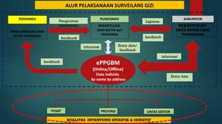 REKAPITULASI
DATA RUTIN dari
POSYANDU
PUSKESMAS
POSYANDU
PENGUMPULAN DATA
RUTIN POSYANDU
ePPGBM
(Online/Offline)
Data individu
by name by address
REKAPITULASI
DATA RUTIN DARI
PUSKESMAS
KABUPATEN
PUSAT
ALUR PELAKSANAAN SURVEILANS GIZI
Pengiriman
pencatatan
feedback
Laporan
feedback
feedback
informasi
PROVINSI LINTAS SEKTOR
Entry data/
feedback
KUALITAS INTERVENSI SPESIFIK & SENSITIF
informasi
Entry data
 