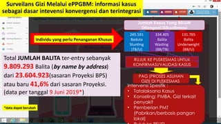 Individu yang perlu Penanganan Khusus
*data dapat berubah
245.591
Baduta
Stunting
(TB/U)
334.405
Balita
Wasting
(BB/TB)
131.765
Balita
Underweight
(BB/U)
Surveilans Gizi Melalui ePPGBM: informasi kasus
sebagai dasar intevensi konvergensi dan terintegrasi
RUJUK KE PUSKESMAS UNTUK
KONFIRMASI/VALIDASI KASUS
PAG (PROSES ASUHAN
GIZI) DI PUSKESMAS
Intervensi Spesifik :
• Tatalaksana Kasus
• Konseling: PMBA, Gizi terkait
penyakit
• Pemberian PMT
(Pabrikan/berbasis pangan
lokal)
Total JUMLAH BALITA ter-entry sebanyak
9.809.293 Balita (by name by address)
dari 23.604.923(sasaran Proyeksi BPS)
atau baru 41,6% dari sasaran Proyeksi.
(data per tanggal 9 Juni 2019*)
Jumlah Kasus Yang BELUM
Ditangani/Dikonfirmasi
 