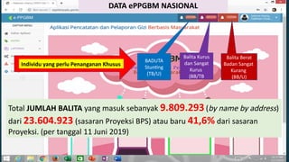 DATA ePPGBM NASIONAL
Individu yang perlu Penanganan Khusus
BADUTA
Stunting
(TB/U)
Balita Kurus
dan Sangat
Kurus
(BB/TB
Balita Berat
Badan Sangat
Kurang
(BB/U)
Total JUMLAH BALITA yang masuk sebanyak 9.809.293(by name by address)
dari 23.604.923 (sasaran Proyeksi BPS) atau baru 41,6% dari sasaran
Proyeksi. (per tanggal 11 Juni 2019)
 