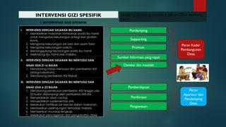 INTERVENSI GIZI SPESIFIK
1. INTERVENSI GIZI SPESIFIK
I. INTERVENSI DENGAN SASARAN IBU HAMIL
1. Memberikan makanan tambahan pada ibu hamil
untuk mengatasi kekurangan energi dan protein
kronis.
2. Mengatasi kekurangan zat besi dan asam folat.
3. Mengatasi kekurangan iodium.
4. Menanggulangi kecacingan pada ibu hamil.
5. Melindungi ibu hamil dari malaria.
II. INTERVENSI DENGAN SASARAN IBU MENYUSUI DAN
ANAK USIA 0-<6 BULAN
1. Mendorong inisiasi menyusui dini (pemberian ASI
jolong/colostrum).
2. Mendorong pemberian ASI Ekslusif.
III. INTERVENSI DENGAN SASARAN IBU MENYUSUI DAN
ANAK USIA 6-23 BULAN
1. Mendorong penerusan pemberian ASI hingga usia
23 bulan didampingi oleh pemberian MP-ASI.
2. Menyediakan obat cacing.
3. Menyediakan suplementasi zink.
4. Melakukan fortifikasi zat besi ke dalam makanan.
5. Memberikan perlindungan terhadap malaria.
6. Memberikan imunisasi lengkap.
7. Melakukan pencegahan dan pengobatan diare
Peran Kader
Pembangunan
Desa
Pendamping
Supporting
Promosi
Sumber Informasi yang tepat
Deteksi dini masalah
Pemberdayaan
Pembinaan
Pengawasan
Undang-Undang Nomor 6 tahun 2014 tentang
Desa
Peran
Aparatur dan
Pendamping
Desa
 