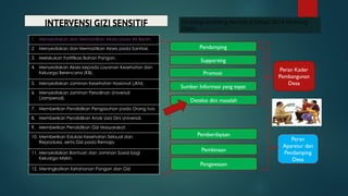 Peran Kader
Pembangunan
Desa
Pendamping
Supporting
Promosi
Sumber Informasi yang tepat
Deteksi dini masalah
Pemberdayaan
Pembinaan
Pengawasan
Undang-Undang Nomor 6 tahun 2014 tentang
Desa
Peran
Aparatur dan
Pendamping
Desa
1. Menyediakan dan Memastikan Akses pada Air Bersih.
2. Menyediakan dan Memastikan Akses pada Sanitasi.
3. Melakukan Fortifikasi Bahan Pangan.
4. Menyediakan Akses kepada Layanan Kesehatan dan
Keluarga Berencana (KB).
5. Menyediakan Jaminan Kesehatan Nasional (JKN).
6. Menyediakan Jaminan Persalinan Universal
(Jampersal).
7. Memberikan Pendidikan Pengasuhan pada Orang tua.
8. Memberikan Pendidikan Anak Usia Dini Universal.
9. Memberikan Pendidikan Gizi Masyarakat.
10. Memberikan Edukasi Kesehatan Seksual dan
Reproduksi, serta Gizi pada Remaja.
11. Menyediakan Bantuan dan Jaminan Sosial bagi
Keluarga Miskin.
12. Meningkatkan Ketahanan Pangan dan Gizi
 
