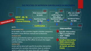 PENGGERAKAN
INPUT : BB, TB
• Posyandu
• Operasi Timbang
Nutritional Status
(by Age)
Intervention
1. Specific Intervention
• PMT (compliance)
• ASIE + PMBA
• Imunisasi
2. Sensitive Intervention
• MMD (desiminasi)
• Pelaksanaan (JKN,
air bersih, jamban,
PAUD)
A2 A2
A3
A1
First measurement
by kader
After one month
Intervention
After
confirmation by
PHC officer
Nutritional Status
(by Age)
Nutritional Status
(by Age)
Confirmation
A2
NOTE:
Assessment (A1)
Do by kader, no new activities (reguler activities: posyandu),
the point is move RR from manual one to Electronic
Analysis (A2)
Analysis generated by system, out put for first measurement
will be confirmation by PHC officer to ensure the targets
nutrition status,
Action (A3)
Action will be done both specific & sensitive intervention,
particularly for sensitive intervention; base on evidence
which is collected in the same time with confirmation.
THE PROCESS OF NUTRITION SURVEILLANCE IN INDONESIA
 