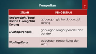 7
Pengertian
ISTILAH PENGERTIAN
Underweight/Berat
Badan Kurang/Gizi
Kurang
gabungan gizi buruk dan gizi
kurang
Stunting/Pendek
gabungan sangat pendek dan
pendek
Wasting/Kurus
gabungan sangat kurus dan
kurus
 