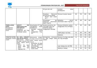 [PERANCANGAN STRATEGIK 2015 - 2017] Frog-VLESK PadangKala
VLE guru dan staf membina bahan
pembelajaran.
Penyediaan 1Bestarinet
dan perisian ke sekolah
- Menaik taraf sistem
wi-fi
Peratusan kawasan liputan. 50% 70% 80% 90%
Pertandingan dan
pengurusan kokurikulum
dalam Frog VLE
Melibatkan aktiviti
kokurikulum dalam Frog-VLE.
10% 20% 40% 60%
PEMBELAJARAN
MURID
Meningkatkan
pembelajaran
murid
KAPASITI DAN
KEBOLEHUPAYAAN
PENYAMPAIAN
Pendedahan
penggunaan VLE Frog
di kalangan pelajar
Memanfaatkan ICT bagi
meningkatkan kualiti
pembelajaran
- Mencapai matlamat
100% murid
menggunakan Frog-
VLE
Membina kemahiran dan
mencungkil bakat dan
kemahiran pelajar
menggunakan teknologi
Peratusan Kemahiran pelajar
menggunakan VLE meningkat
5% 20% 60% 80%
LADAP pelajar ikut kelas 5% 20% 60% 80%
Kolaborasi 5% 30% 70% 80%
STRUKTUR SISTEM
Mengupaya struktur
sistem
IBU BAPA, KOMUNITI
DAN SEKTOR SWASTA
Bekerjasama dengan
ibu bapa, komuniti dan
sektor swasta secara
meluas
- Ramai ibu bapa
belum login dan
belum tahu
kegunaan VLE
Bekerjasama dengan
ibu bapa, komuniti dan
sektor swasta secara
meluas
- Memastikan ibu bapa
tahu dan memantau
perkembangan
pelajaran anak-anak
secara online
Meningkatkan kerjasama
ibu bapa dengan pihak
sekolah.
Peratusan ibu bapa yang login
VLE Frog meningkat
2% 10% 40% 60%
Login ibubapa dan AJK PIBG 1% 5% 30% 50%
Kolaborasi Ibubapa 2% 20% 70% 90%
 