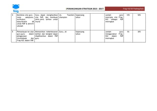 [PERANCANGAN STRATEGIK 2015 - 2017] Frog-VLESK PadangKala
4 Membina site guru –
mata pelajaran,
kurikulum,
kokurikulum dll
untuk PdP & aktiviti
sekolah
Guru dapat menghasilkan
site PdP, dan membuat
jenis-jenis latihan untuk
murid
JU, Teachers
champion
Sepanjang
tahun
Jumlah guru
mencipta site Frog-
VLE sebagai PdP
meningkat
10% 50%
5 Pemantauan ke atas
guru-guru dalam
penggunaan
chromebook dan
Frog-VLE dalam PdP
Memastikan keberkesanan
latihan dan bengkel dapat
diaplikasikan dalam PdP
guru
Guru, JU Sepanjang
tahun
Jumlah guru
menggunakan Frog-
VLE dalam PdP
meningkat
5% 30%
 
