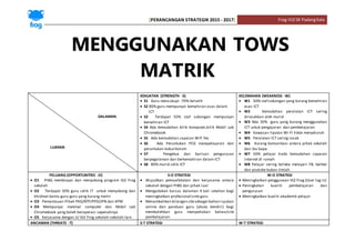 [PERANCANGAN STRATEGIK 2015 - 2017] Frog-VLESK PadangKala
MENGGUNAKAN TOWS
MATRIK
DALAMAN
LUARAN
KEKUATAN (STRENGTH -S)
 S1 Guru mencukupi -70% terlatih
 S2 80% guru mempunyai kemahiran asas dalam
ICT
 S3 Terdapat 50% staf sokongan mempunyai
kemahiran ICT
 S4 Ada kemudahan bilik komputer,bilik Mobil Lab
Chromebook
 S5 Ada kemudahan capaian Wifi Yes
 S6 Ada Peruntukan PCG matapelajaran dan
peruntukan kokurikulum
 S7 Pengetua dan barisan pengurusan
berpegalaman dan berkemahiran dalam ICT
 S8 80% murid celik ICT
KELEMAHAN (WEAKNESS -W)
 W1 50% staf sokongan yang kurang kemahiran
asas ICT
 W2 Kemudahan peralatan ICT sering
dirosakkan oleh murid
 W3 Ada 30% guru yang kurang menggunakan
ICT untuk pengajaran dan pembelajaran
 W4 Kawasan liputan Wi-Fi tidak menyeluruh
 W5 Peralatan ICT sering rosak
 W6 Kurang komunikasi antara pihak sekolah
dan ibu bapa
 W7 50% pelajar tiada kemudahan capaian
internet di rumah
 W8 Pelajar sering terleka melayari FB, twitter
dan youtube bukan ilmiah
PELUANG (OPPORTUNITIES -O)
 O1 PIBG membiayai dan menyokong program VLE Frog
sekolah
 O2 Terdapat 30% guru celik IT untuk menyokong dan
khidmat bantu guru-guru yang kurang mahir
 O3 Pemantauan Pihak PKG/BTP/PPD/JPN dan KPM
 O4 Mempunyai makmal computer dan Mobil Lab
Chromebook yang boleh beroperasi sepenuhnya
 O5 Kerjasama dengan JU VLE Frog sekolah-sekolah lain
S-O STRATEGI
 Wujudkan pemuafakatan dan kerjasama antara
sekolah dengan PIBG dan pihak luar
 Mengadakan kursus dalaman 4 kali setahun bagi
meningkatkan profesionalisme guru
 Menambahkan bilangan sitesebagai bahan rujukan
online dan panduan guru (akses kendiri) bagi
membolehkan guru menyediakan bahan/site
pembelajaran
W-O STRATEGI
 Meningkatkan penggunaan VLE Frog (User log in)
 Peningkatan kualiti pembelajaran dan
pengurusan
 Meningkatkan kualiti akademik pelajar
ANCAMAN (THREATS -T) S-T STRATEGI W-T STRATEGI
 
