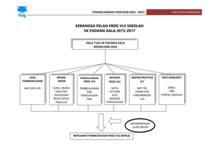 [PERANCANGAN STRATEGIK 2015 - 2017] Frog-VLESK PadangKala
KERANGKA PELAN FROG VLE SEKOLAH
SK PADANG KALA 2015-2017
MATLAMAT PEMBUDAYAAN FROG VLE SKPA(2)
KEPEMIMPINAN
GURU BESAR
HALA TUJU SK PADANG KALA
MENJELANG 2016
ASAS
PEMBANGUNAN
MISI DAN VISI
MODAL
INSAN
GURU, MURID
DAN STAF
SOKONGAN
BOLEH AKSES
FROG VLE
PENGGUNAAN
FROG VLE
PEMBELAJARAN
DAN
PENGURUSAN
P&P
APLIKASI
FROG VLE
NOTA
LATIHAN
KUIZ
BORANG
PENGURUSAN
SEKOLAH
INSFRASTRUKTUR
ICT
WIFI YES
KOMPUTER
CHROMEBOOK
LCD
INFO KOMUNITI
EMAIL
SMS
PORTAL SEKOLAH
 