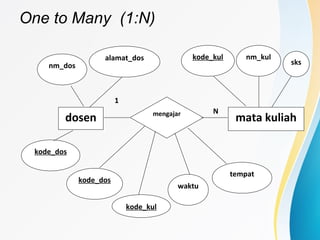 One to Many (1:N) 
alamat_dos 
1 
kode_kul nm_kul 
N 
nm_dos 
dosen mengajar mata kuliah 
kode_dos 
kode_kul 
waktu 
tempat 
sks 
kode_dos 
 