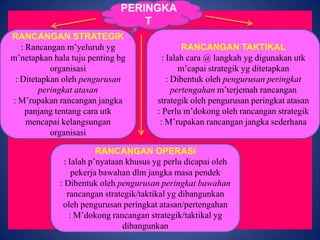 PERINGKA
T
RANCANGAN STRATEGIK
: Rancangan m’yeluruh yg
m’netapkan hala tuju penting bg
organisasi
: Ditetapkan oleh pengurusan
peringkat atasan
: M’rupakan rancangan jangka
panjang tentang cara utk
mencapai kelangsungan
organisasi

RANCANGAN TAKTIKAL
: Ialah cara @ langkah yg digunakan utk
m’capai strategik yg ditetapkan
: Dibentuk oleh pengurusan peringkat
pertengahan m’terjemah rancangan
strategik oleh pengurusan peringkat atasan
: Perlu m’dokong oleh rancangan strategik
: M’rupakan rancangan jangka sederhana

RANCANGAN OPERASI
: Ialah p’nyataan khusus yg perlu dicapai oleh
pekerja bawahan dlm jangka masa pendek
: Dibentuk oleh pengurusan peringkat bawahan
rancangan strategik/taktikal yg dibangunkan
oleh pengurusan peringkat atasan/pertengahan
: M’dokong rancangan strategik/taktikal yg
dibangunkan

 