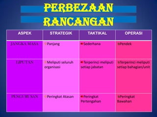PERBEZAAN
RANCANGAN
ASPEK

JANGKA MASA

LIPUTAN

PENGURUSAN

STRATEGIK

Panjang

Meliputi seluruh
organisasi

Peringkat Atasan

TAKTIKAL

Sederhana

OPERASI

Pendek

Terperinci meliputi
Terperinci meliputi
setiap jabatan
setiap bahagian/unit

Peringkat
Pertengahan

Peringkat
Bawahan

 