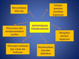 Sebagai
panduan
membuat
keputusan

Menyediakan
hala tuju

Menyelaras dan
memperuntukkan
sumber

Mencapai matlamat
dgn cekap dan
berkesan

KEPENTINGAN
PERANCANGAN

Mengukur
prestasi
organisasi
Membolehkan
kawalan
dilakukan

 