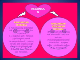 KEGUNAA
N

RANCANGAN
TERSEDIA
: Rancangan yg digunakan
utk b’ulang-ulang kali dlm
organisasi
: M’rupakan garis panduan
yg dibangunkan utk
menangani situasi yg sering
berlaku dlm organisasi spt
masalah disiplin pekerja.
: B’bentuk dasar, tatacara,
dan peraturan.

RANCANGAN
KEGUNAAN
TUNGGAL
: Digunakan sekali sahaja
utk memenuhi keperluan
tertentu.
: Utk mencapai matlamat
khusus dlm 1 tempoh
waktu yg telah ditetapkan.
: Cth - belanjawan

 
