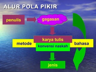 metode bahasa
konvensi naskah
jenis
gagasangagasan
karya tulis
penulis
ALUR POLA PIKIRALUR POLA PIKIR
 