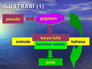 metode bahasa
konvensi naskah
jenis
gagasangagasan
karya tulis
penulis
ILUSTRASI (1)ILUSTRASI (1)
 